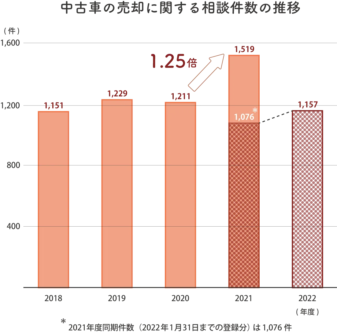 中古車の売却に関する相談件数の推移